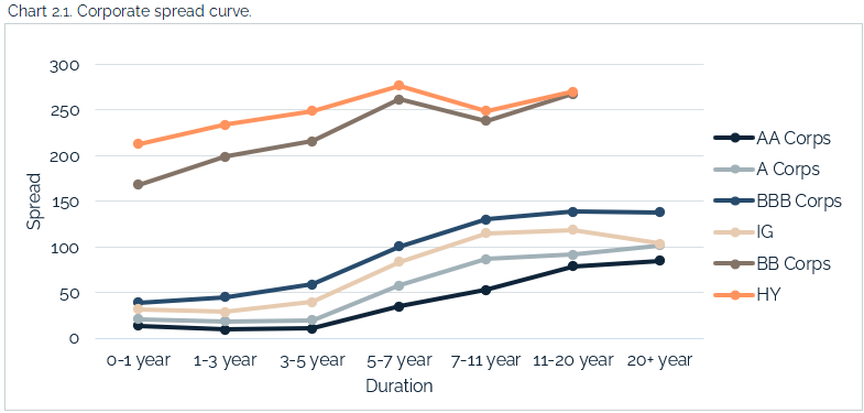 05.23.2021 - Chart 2.1 - corporate spread curve