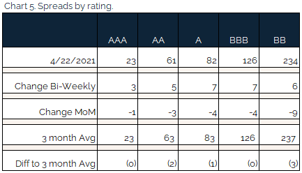 04.25.2021 - Chart 5 - spreads by ratings