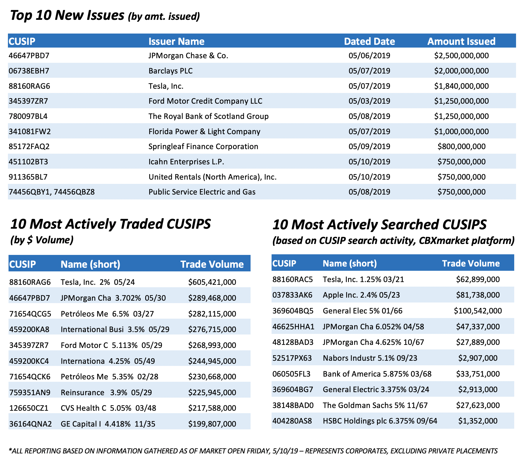 CUSIP 5.13.19_1