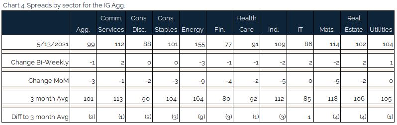 05.16.2021 - Chart 4 - spreads by sector for the IG Agg