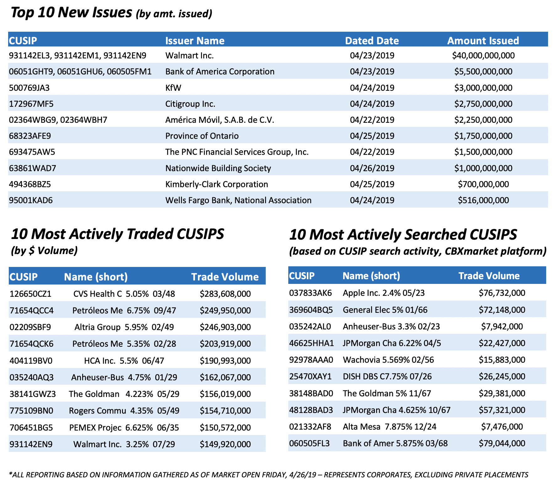 CUSIP 4.29.19_3