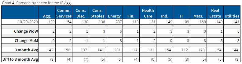 11.1.2020 - Chart 4 - Spreads by sector for the IG Agg