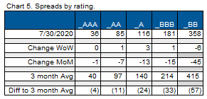 08.02.2020 - Chart 5 - Spreads by rating