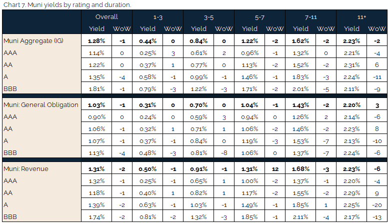 05.09.2021 - Chart 7 - muni yields by rating and duration