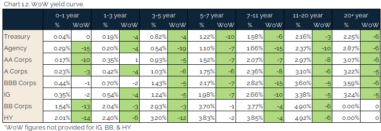 05.09.2021 - Chart 1.2 - WoW yield curve