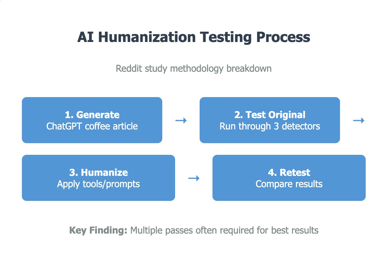 Testing process AI Humanization Reddit Post