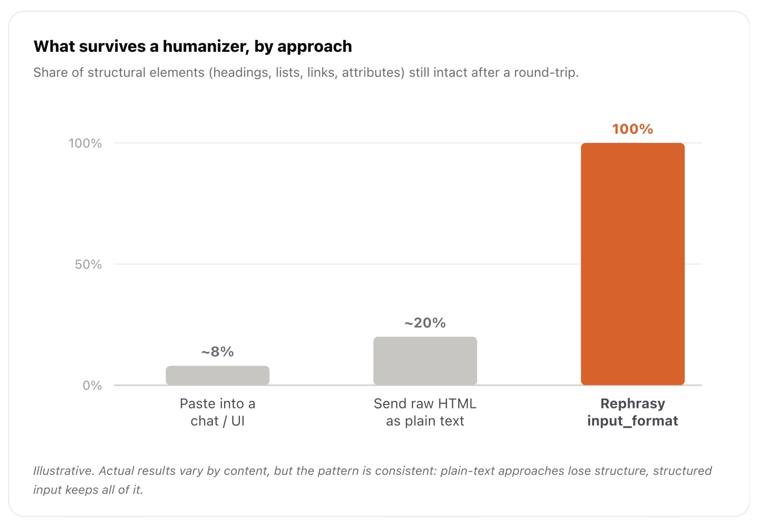 what survives in a humanizer