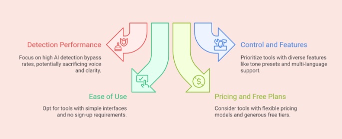 How to choose an AI Humanizer