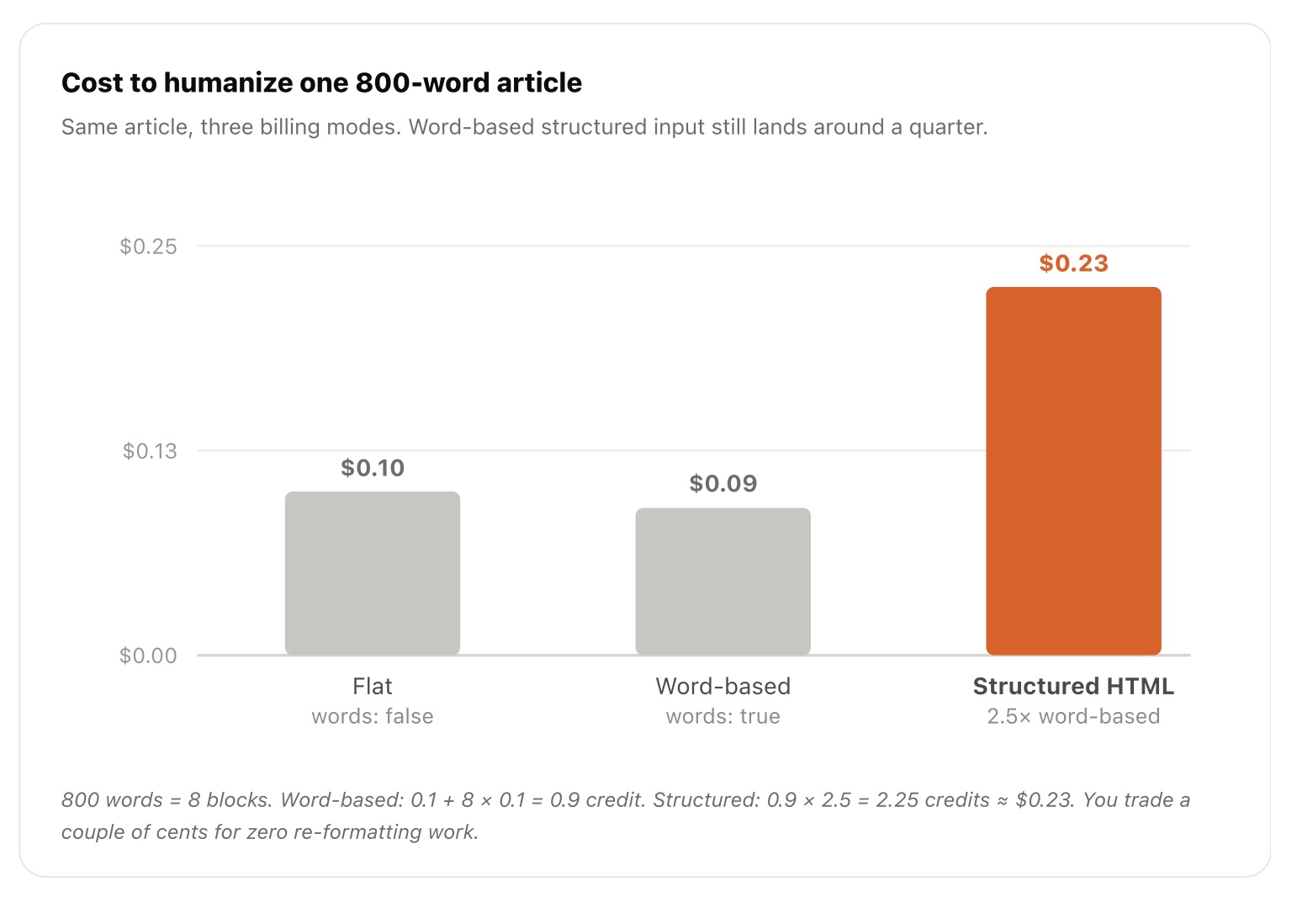costs to humanize 800 word article
