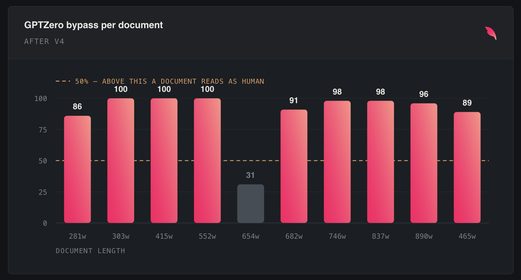 GPTZero bypass rate samples