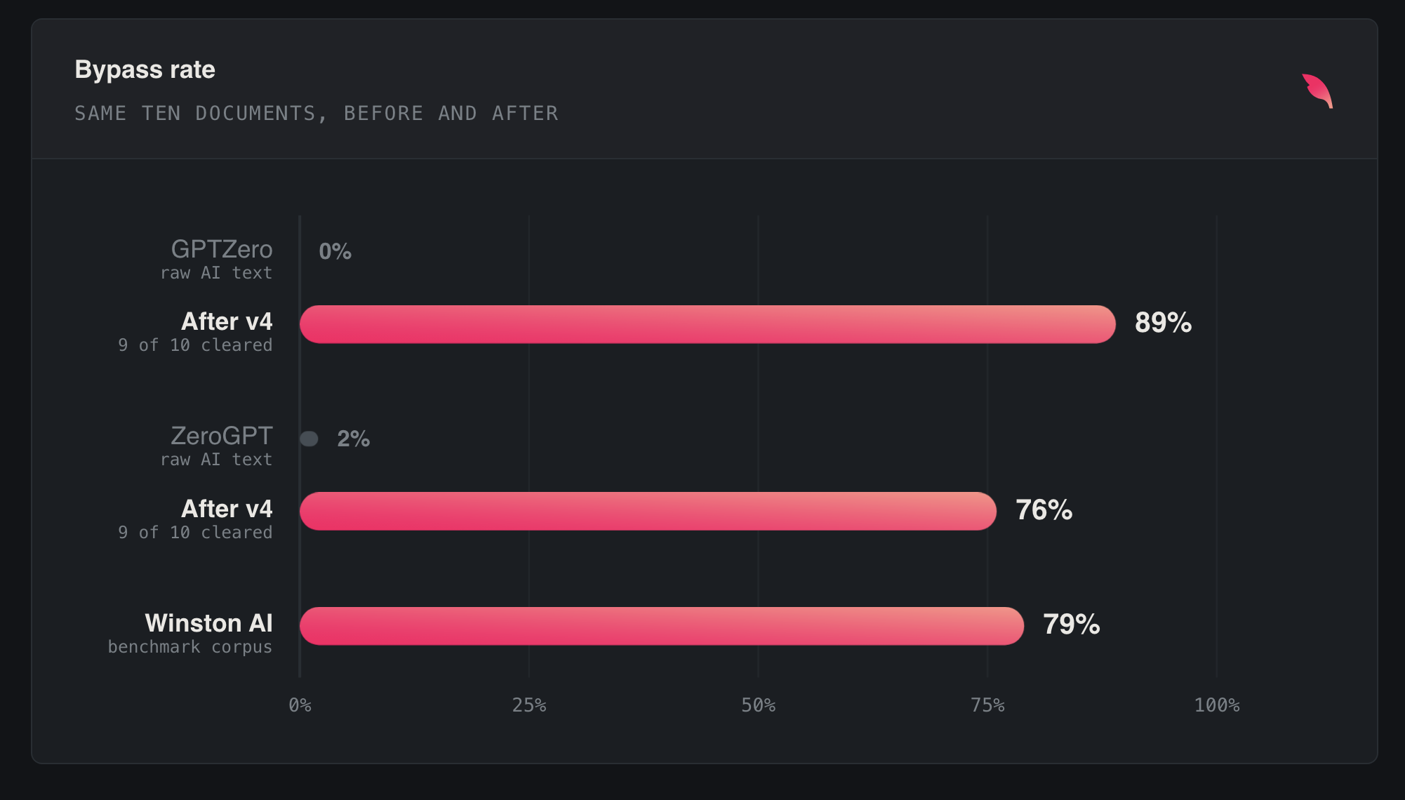 bypass rate v4 sample