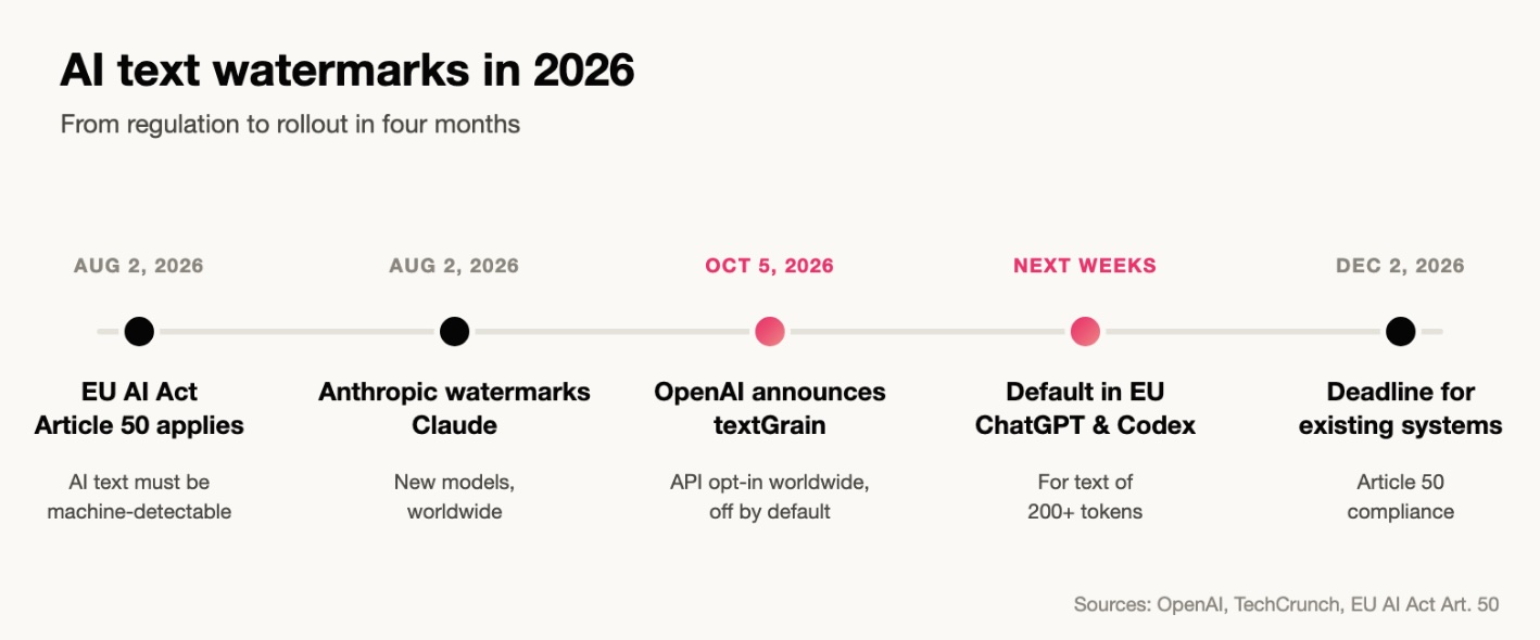AI watermarks 2026 ChatGPT