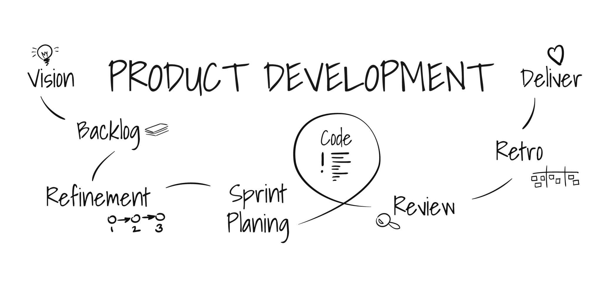 Product Development