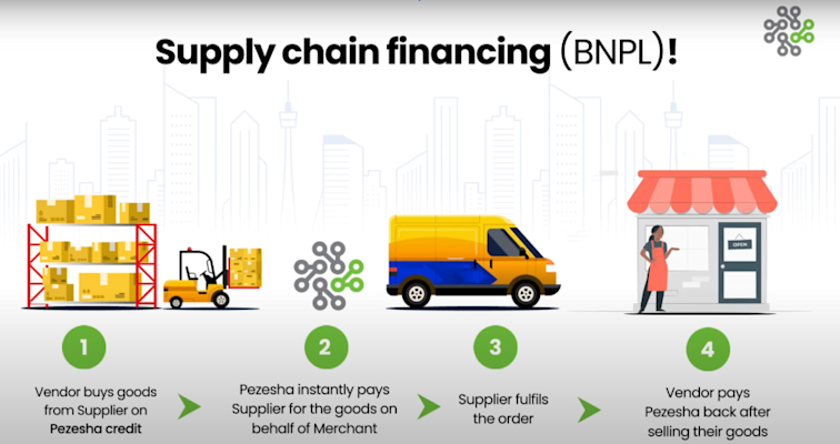 Pezesha provides seamless automated supply chain financing to FMCG sectors