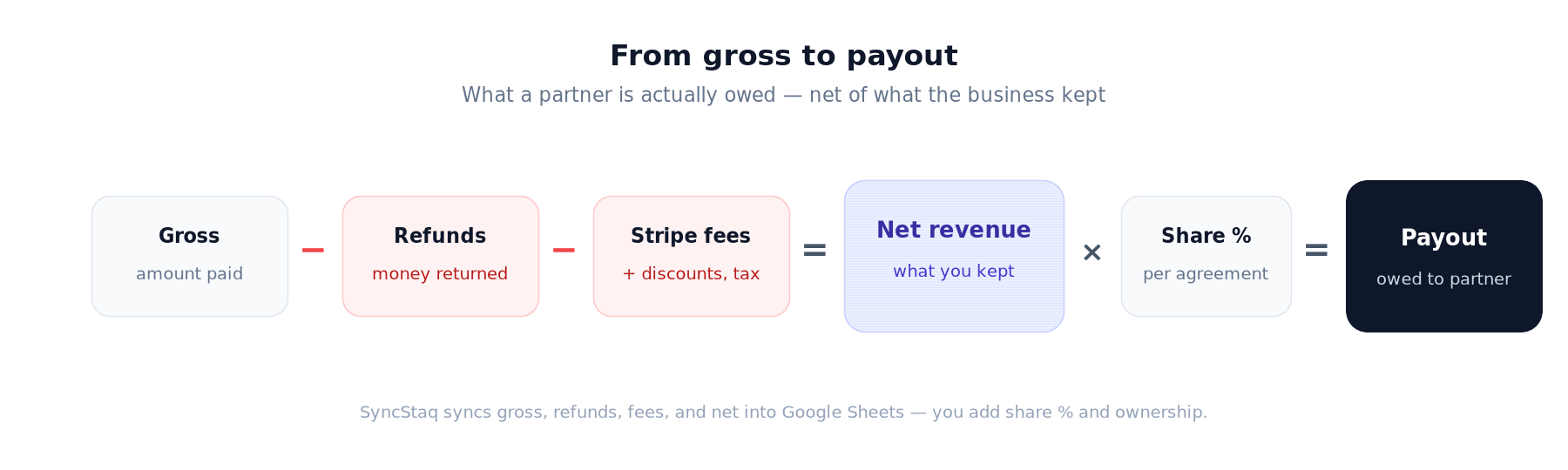 Diagram showing gross revenue minus refunds and Stripe fees to calculate net revenue, then applying revenue share percentage to determine payout.