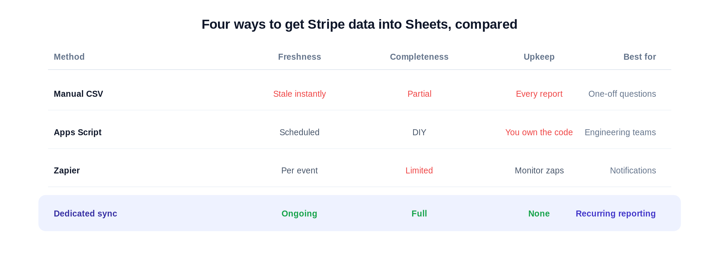 Stripe to Sheets methods - comparison matrix