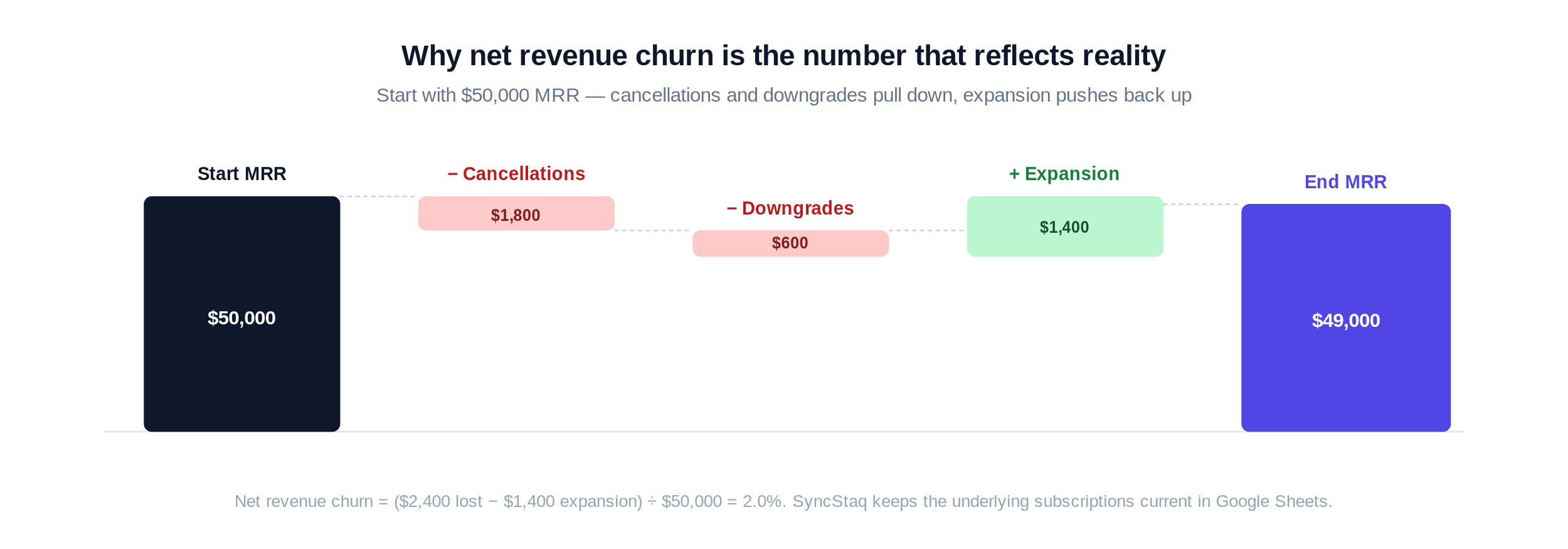 Churn rate from Stripe - net churn movement