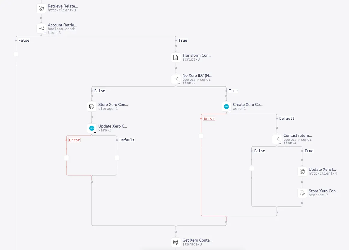 Xero and CRM automation