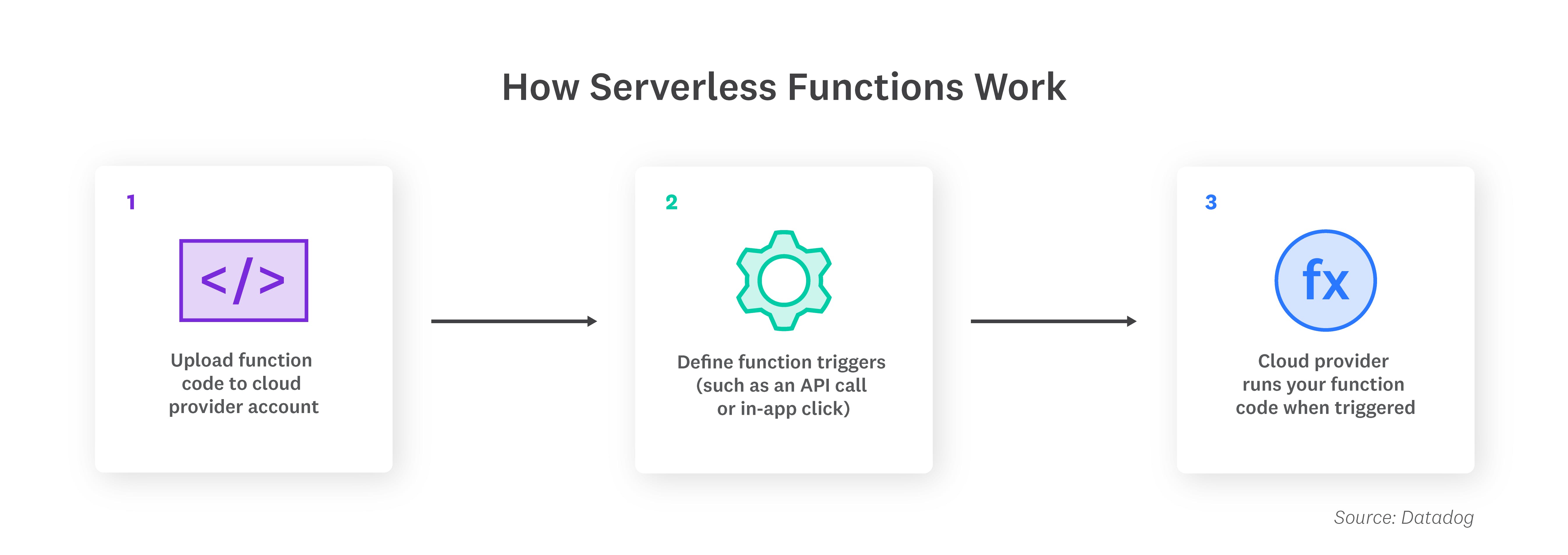 A three-step flow chart explaining how serverless functions work in serverless computing.