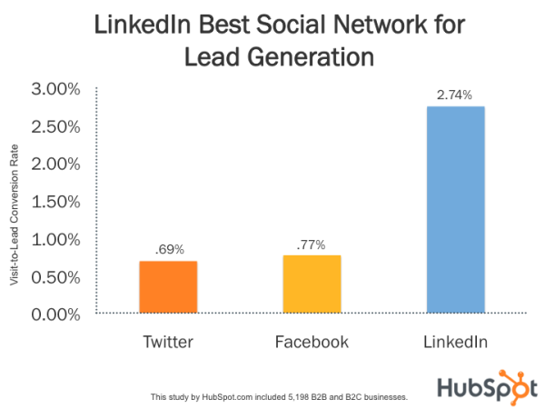 Social Conversion on LinkedIn