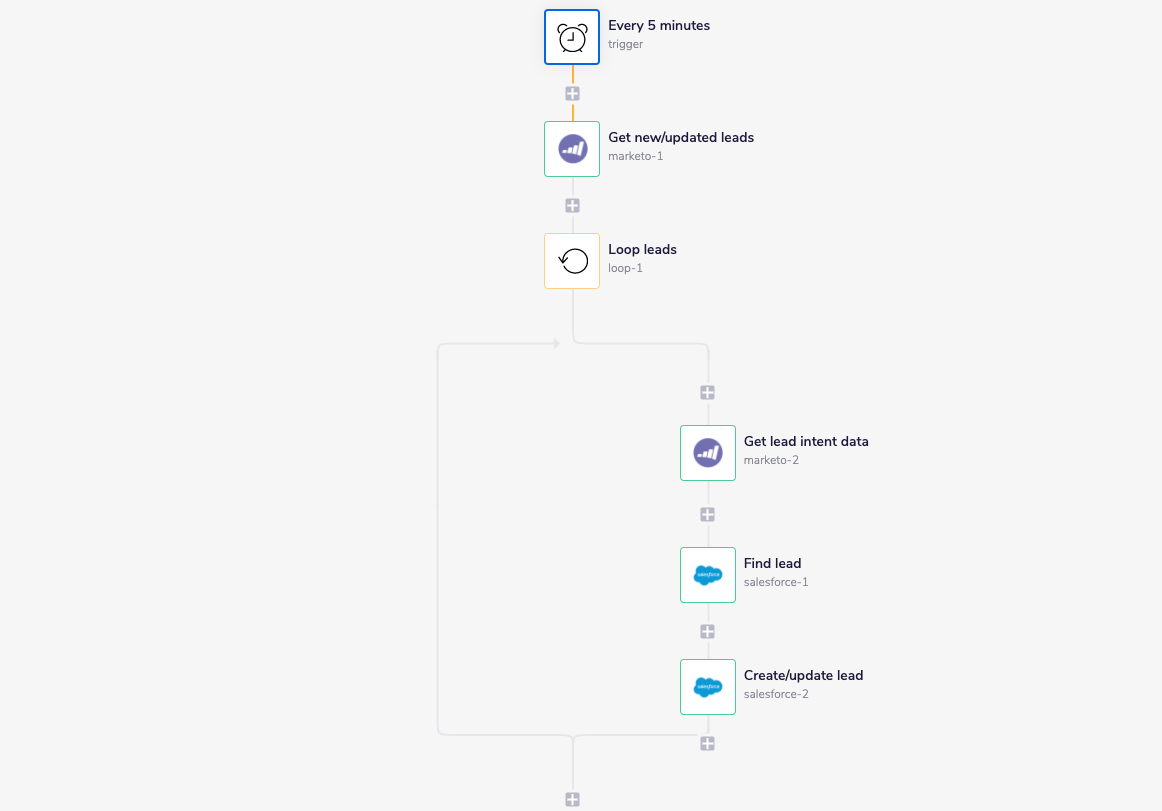 Marketo to Salesforce Sync 5