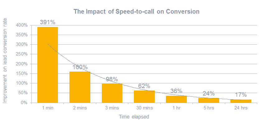 impact speed to call conversion rate