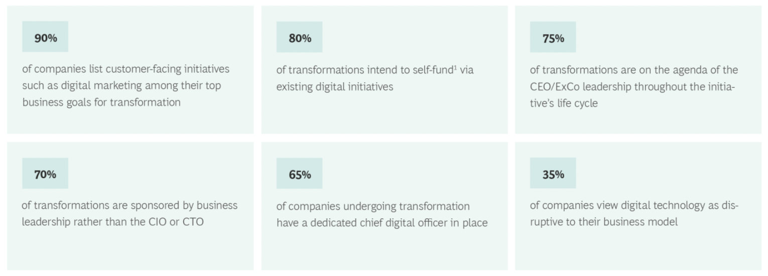 BCG - 6 key digital transformation trends indicate increasing digital maturity. 