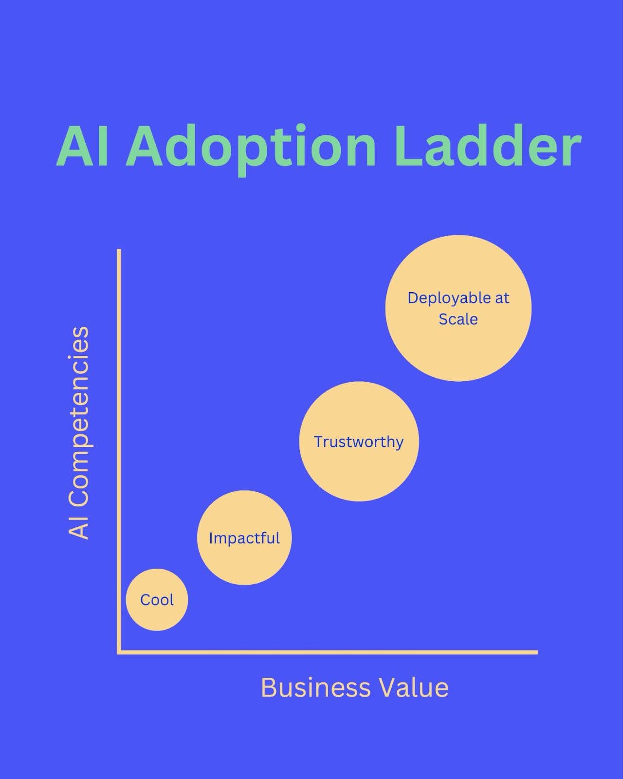 Navigating the AI Adoption Ladder: From novelty to value at scale