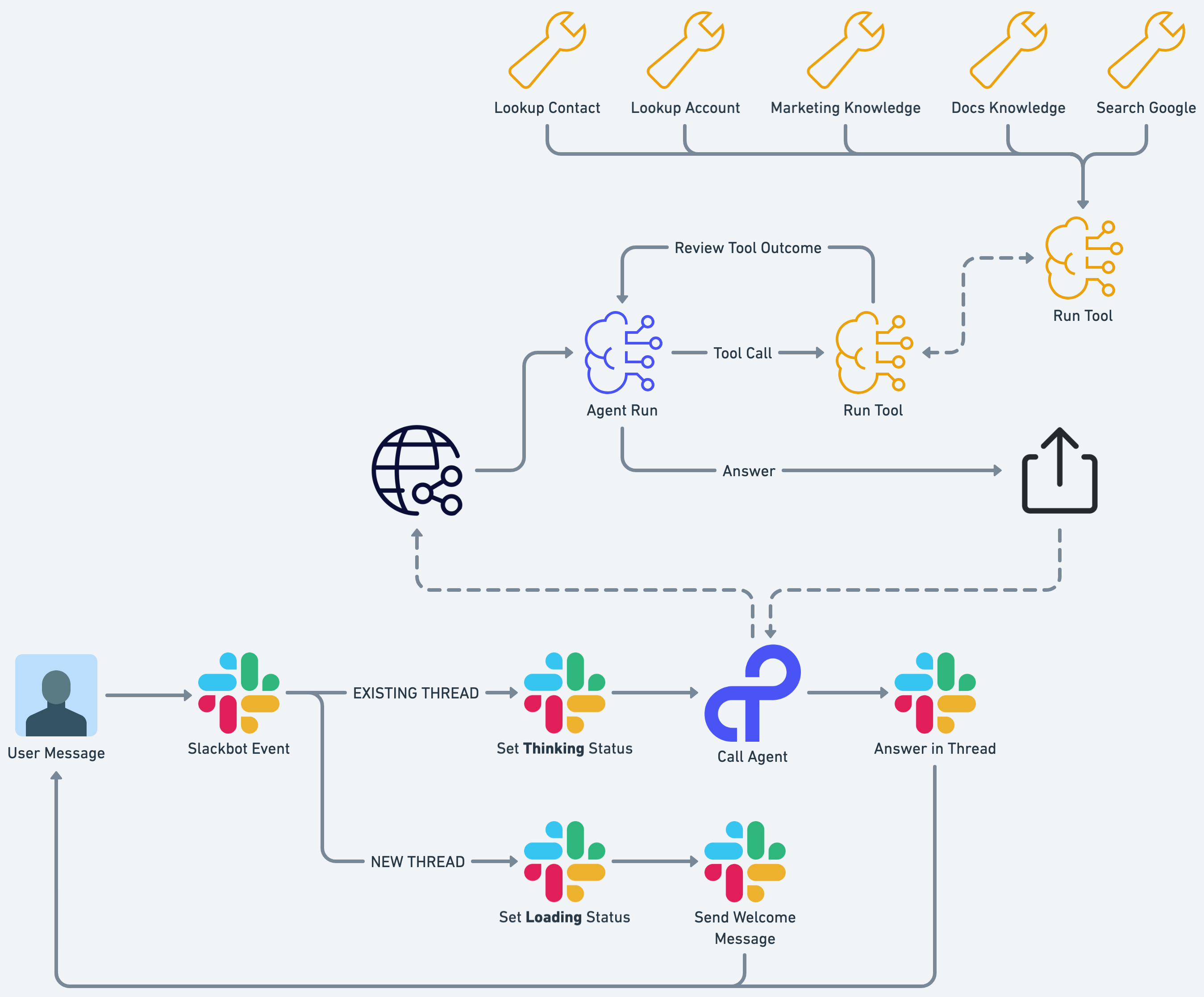 Chat Agent Architecture