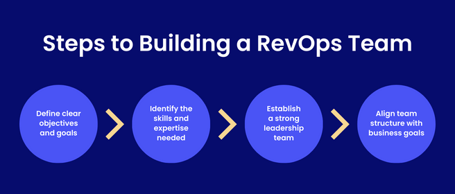 Steps to building a revops team blog image 1