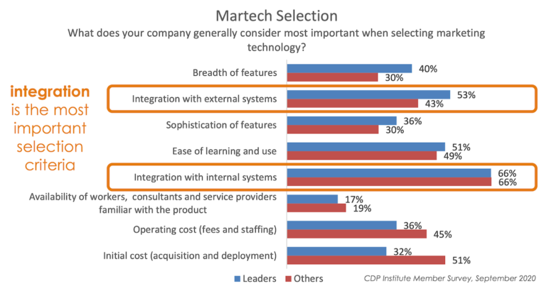 martech-integration-top-criteria 