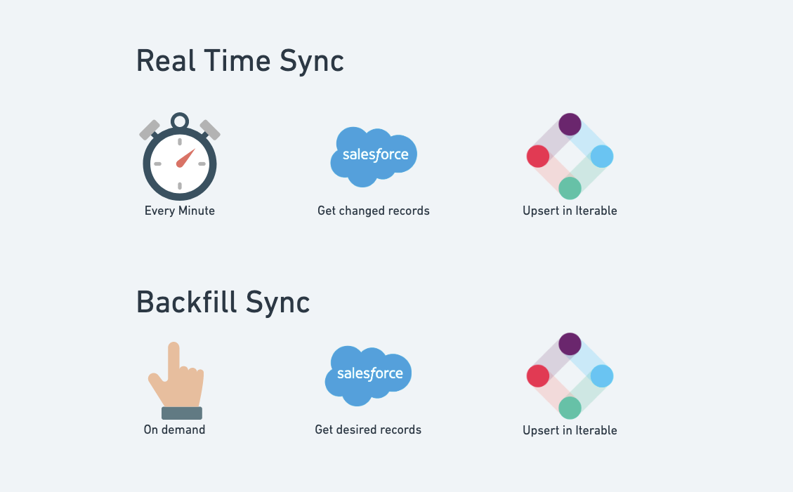 Iterable Salesforce Sync Overview