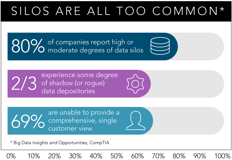 Three statistics showing how data silos are too common and cause challenges for businesses.