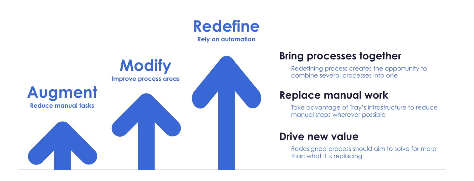 augment modify redefine processes