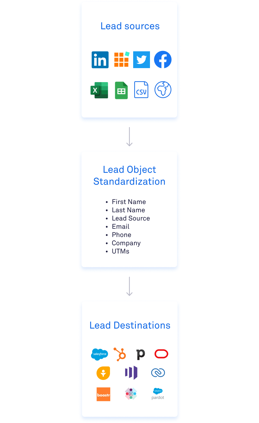 Lead lifecycle sources and destinations image