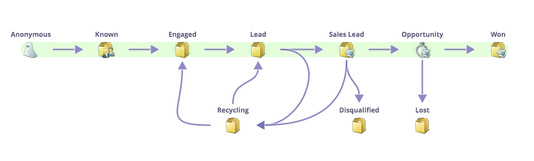 Marketo to Salesforce Sync 3