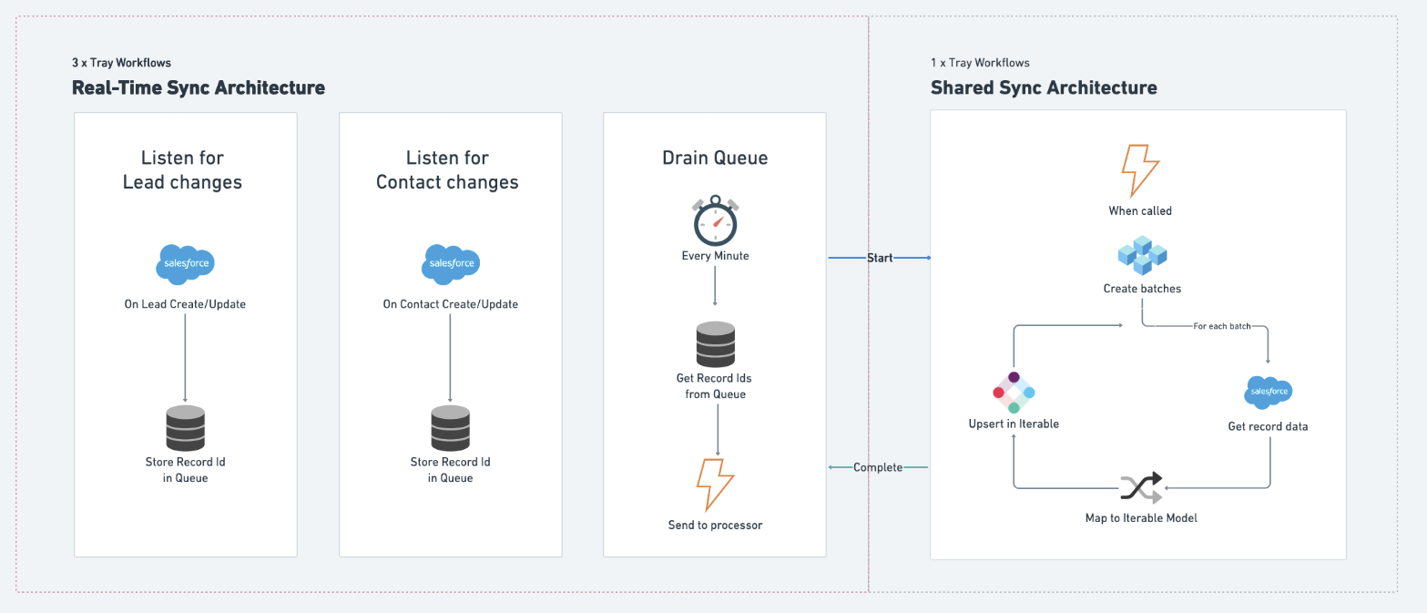 Iterable SFDC Sync Real Time Sync Diagram