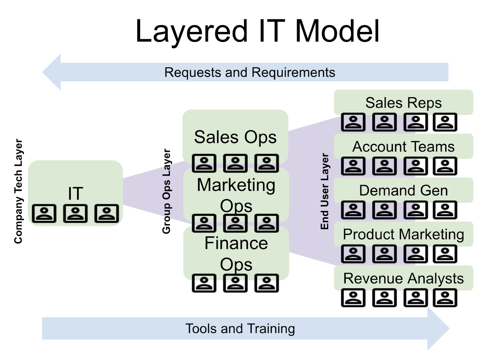 IT decentralization: The layered IT model