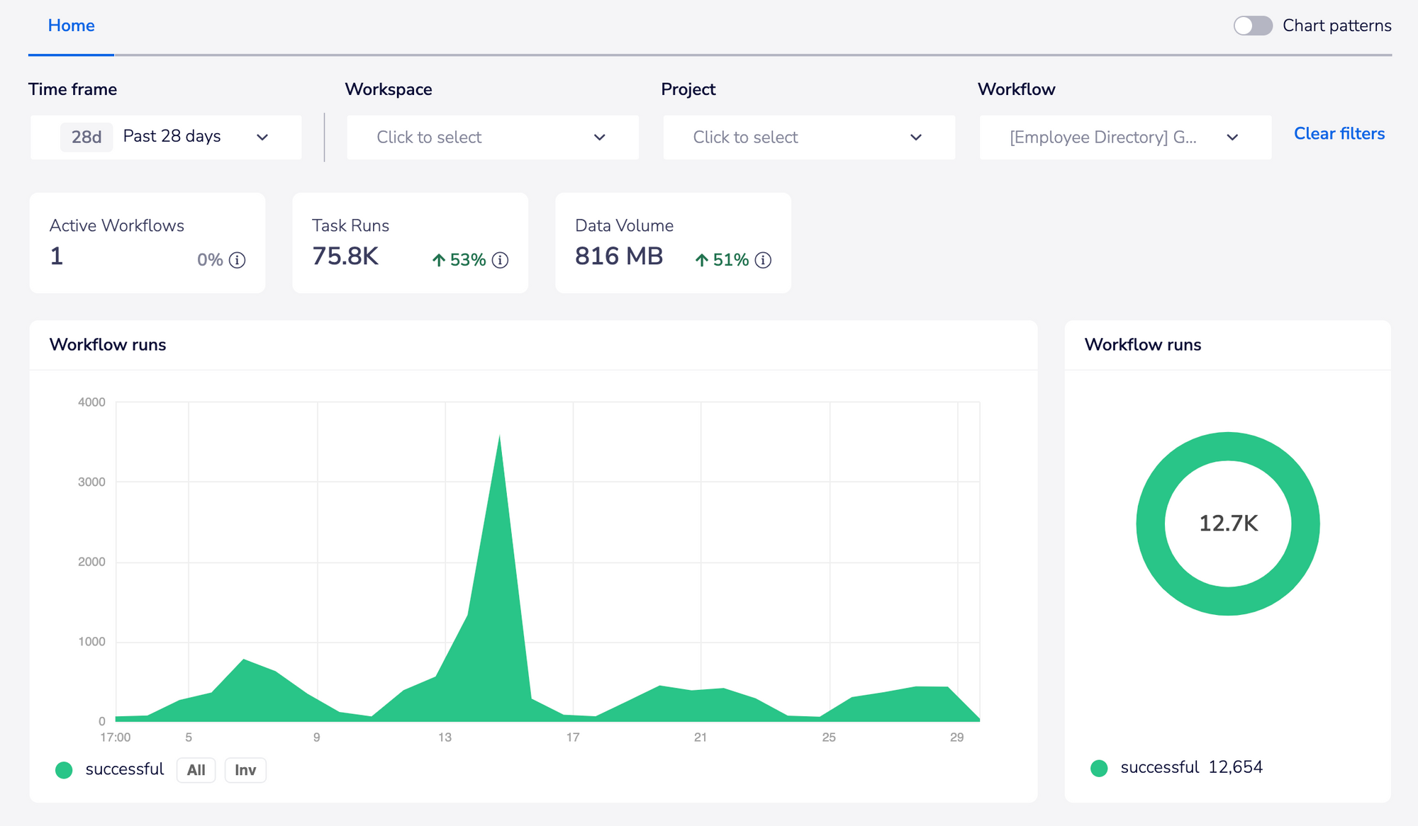 Employee Directory Callable - Stats