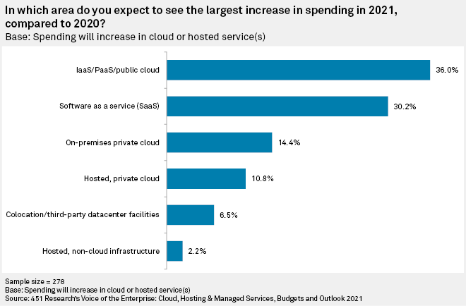 A bar graph showing the areas that businesses will increase their cloud spending in 2021.
