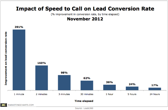 Leads360-Impact-of-Speed-to-Call-on-Lead-Conversion-Rate-Nov2012