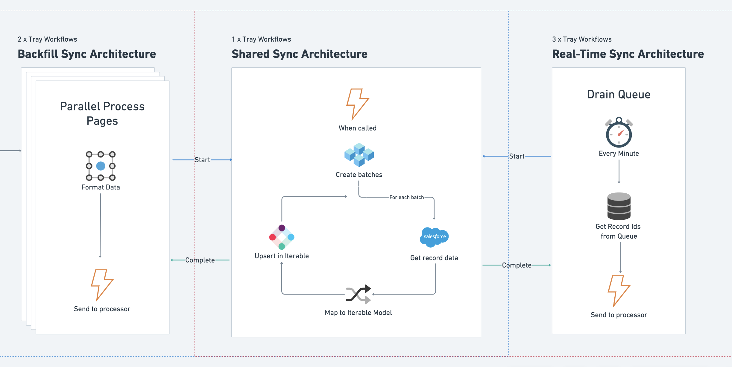 Shared architecture - Iterable SFDC Sync