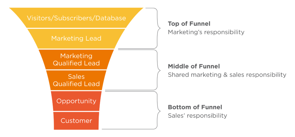 Marketo to Salesforce Sync 1