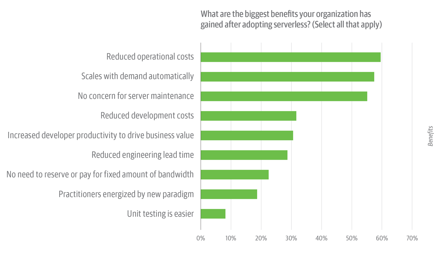 A bar chart showing the biggest benefits organizations have gained after adopting serverless.