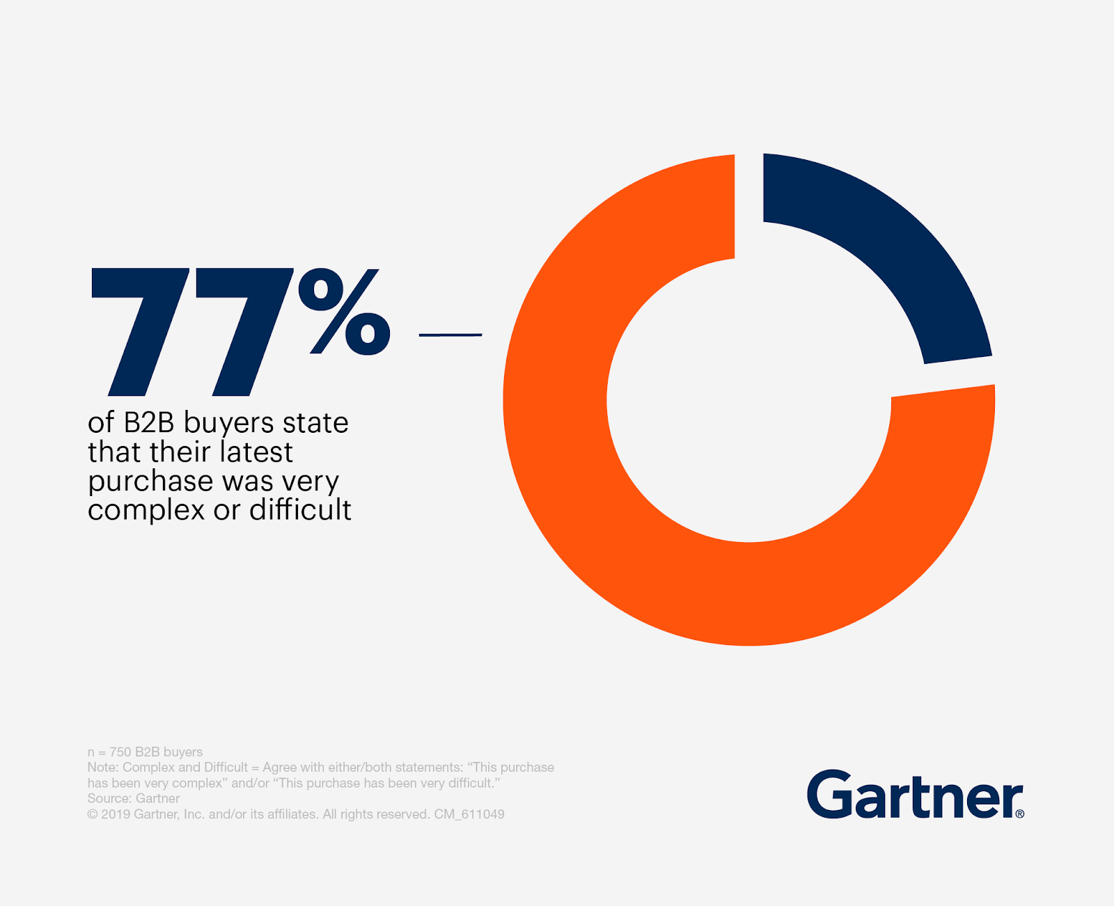 gartner customer purchase complex difficult