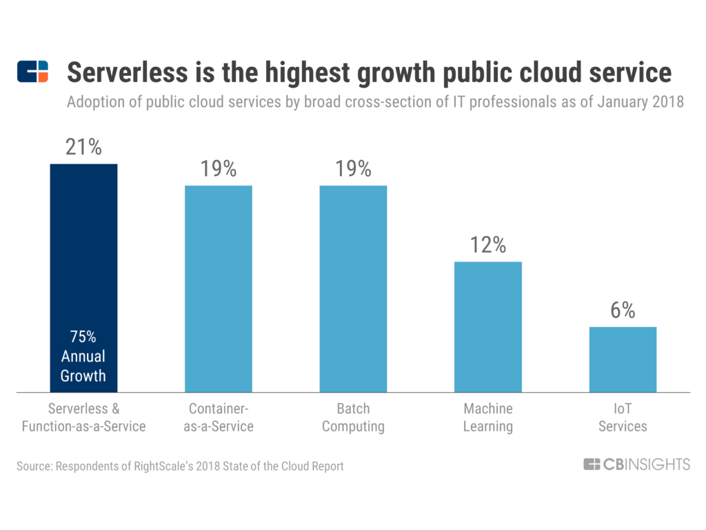 Serverless and Function-as-a-Service is the highest growth public cloud service as of January 2018.