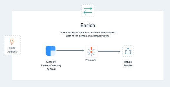 Programmatic Enrichment - Lead Management Framework