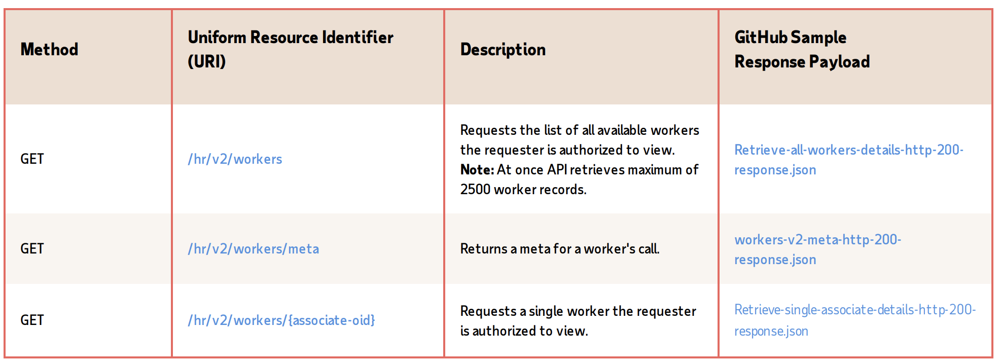 Workers v2 API