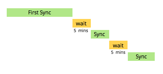 Marketo to Salesforce Sync 2