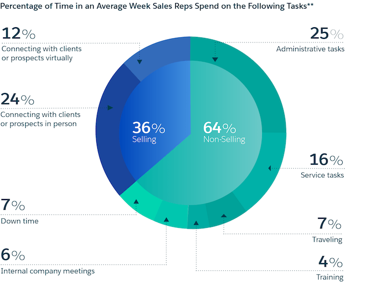 sales-statistics-how-reps-spend-time-2017-3